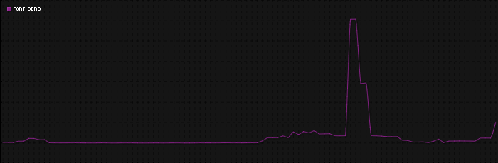 Region graph for county: Fort Bend